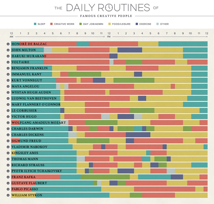 The Daily Routines of Famous Creative People | Podio